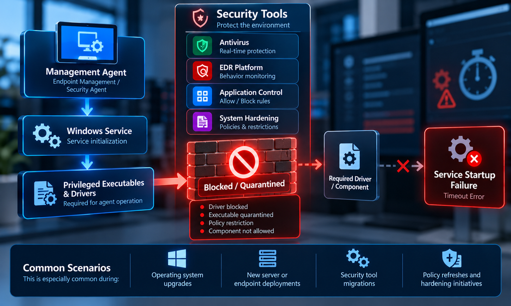 Hidden Cause #2: Security Tools Can Accidentally Become the Problem